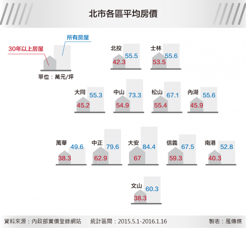 20160418-風數據都更專題,北市各區平均房價 20160418-風數據都更專題,北市各區平均房價