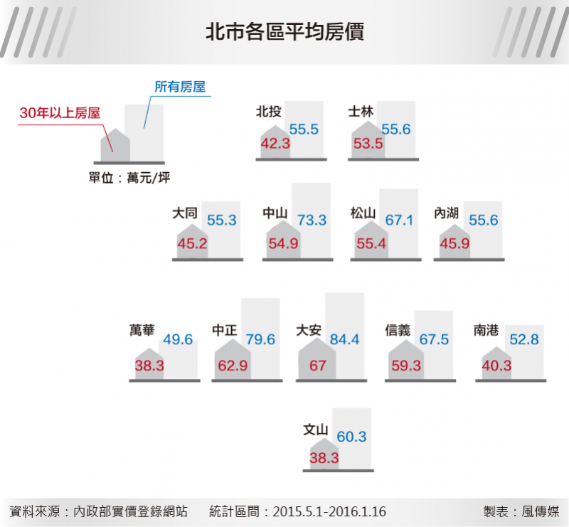 20160418-風數據都更專題，北市各區平均房價