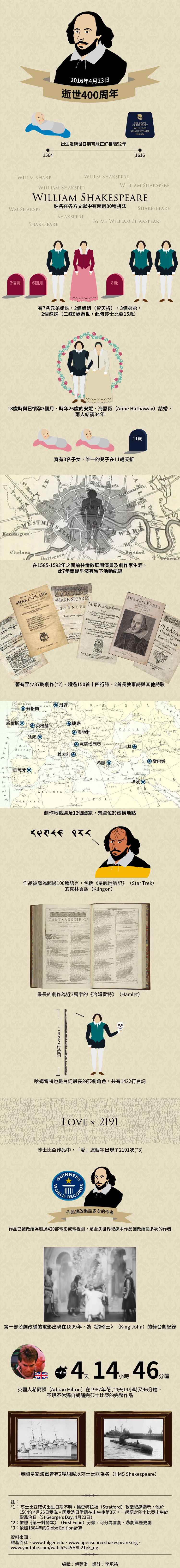 英國文豪莎士比亞於2016年逝世400周年 英國文豪莎士比亞於2016年逝世400周年