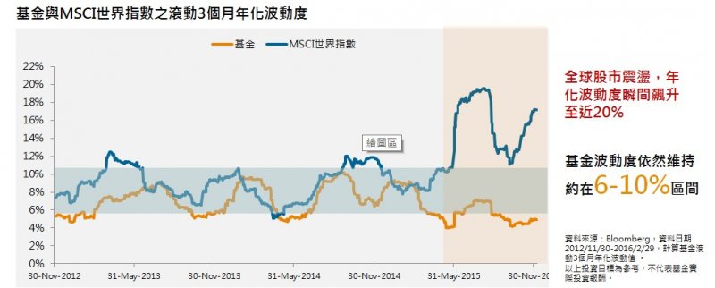 即使全球股市波動度飆升至近20%,基金波動依然維持在穩定的區間。(圖/摩根資產管理提供) 即使全球股市波動度飆升至近20%,基金波動依然維持在穩定的區間。(圖/摩根資產管理提供)