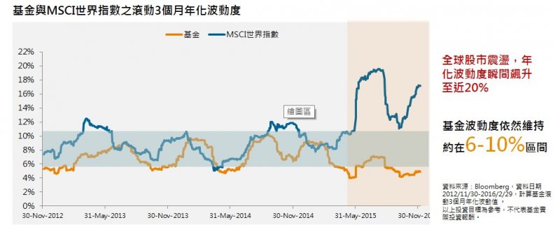 即使全球股市波動度飆升至近20%，基金波動依然維持在穩定的區間。（圖／摩根資產管理提供）