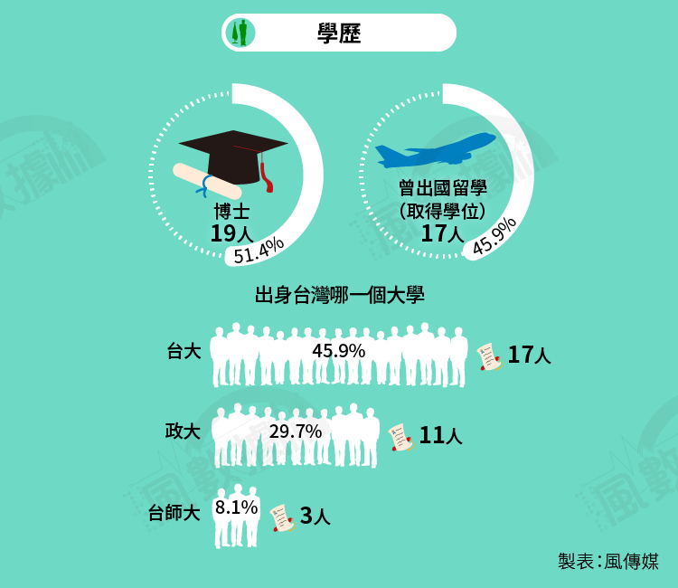 20160515-SMG0034-S01B-風數據／解構林全內閣，切割圖，學歷-04