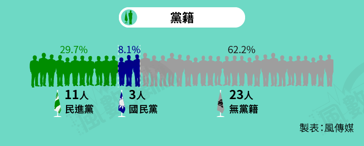 20160515-SMG0034-S01B-風數據／解構林全內閣，切割圖，黨籍-06