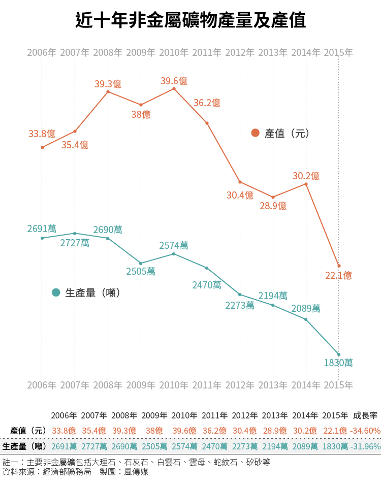 20160615-SMG0034-E03-近十年非金屬礦物產量及產值（尹俞歡專題）