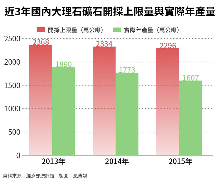 20160615-SMG0034-E02-近3年國內大理石礦石開採上限量與實際年產量(尹俞歡專題) 20160615-SMG0034-E02-近3年國內大理石礦石開採上限量與實際年產量(尹俞歡專題)
