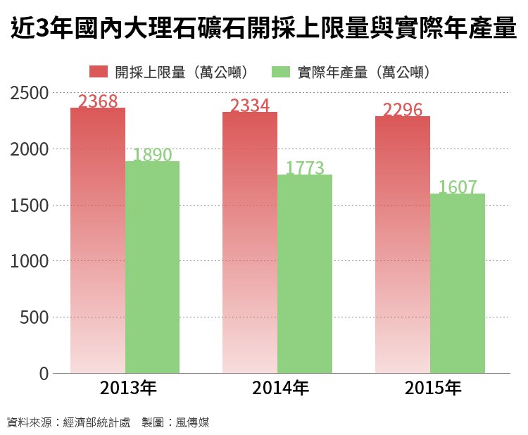 20160615-SMG0034-E02-近3年國內大理石礦石開採上限量與實際年產量（尹俞歡專題）