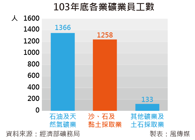 20160615-SMG0035-103年底各業礦業員工數。（尹俞歡專題）
