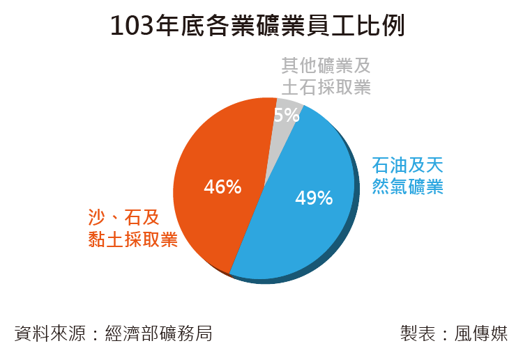 20160615-SMG0035-103年底各業礦業員工比例。（尹俞歡專題）