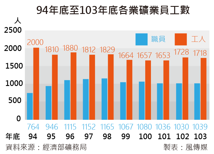 20160615-SMG0035-94年底到103年底各業礦業員工數。（尹俞歡專題）