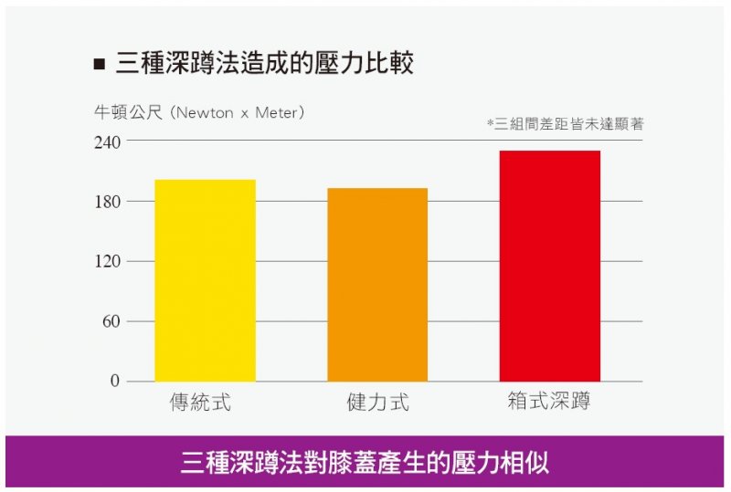 深蹲壓力比較(圖/三采文化提供) 深蹲壓力比較(圖/三采文化提供)