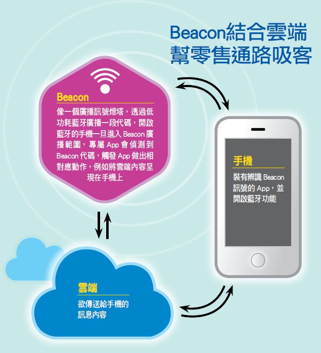 Wealth-505-5-A-Beacon導客又導購!微定位把逛街人潮變錢潮【合作媒體版權所有,請勿再用】 Wealth-505-5-A-Beacon導客又導購!微定位把逛街人潮變錢潮【合作媒體版權所有,請勿再用】