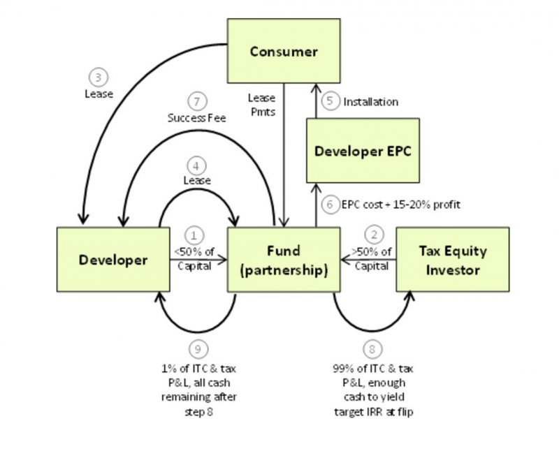 合夥轉換結構,資料來源:Woodlawn Associates 合夥轉換結構,資料來源:Woodlawn Associates