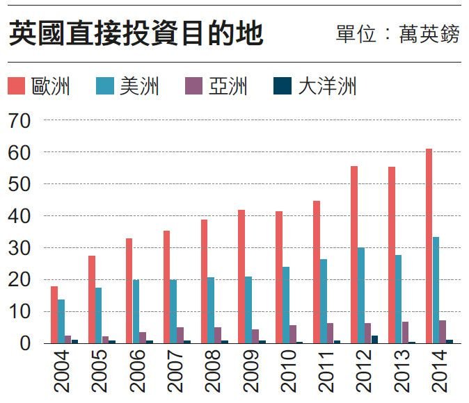 表七.英國直接投資目的地 表七.英國直接投資目的地