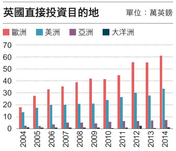 表七.英國直接投資目的地