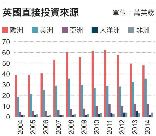 表八.英國直接投資來源。 表八.英國直接投資來源。