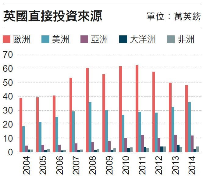 表八.英國直接投資來源。