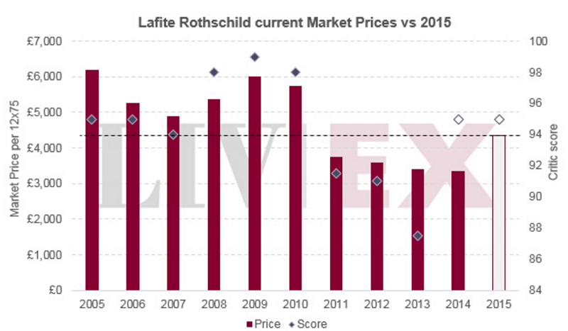 Lafite公布的2015價格。(來源:酒莊網) Lafite公布的2015價格。(來源:酒莊網)
