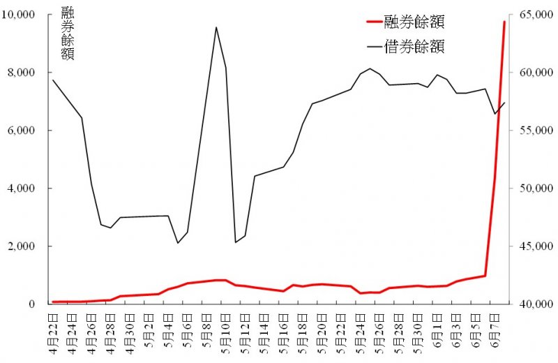 圖一中信金的融券餘額與借券餘額變化。(作者提供) 圖一中信金的融券餘額與借券餘額變化。(作者提供)