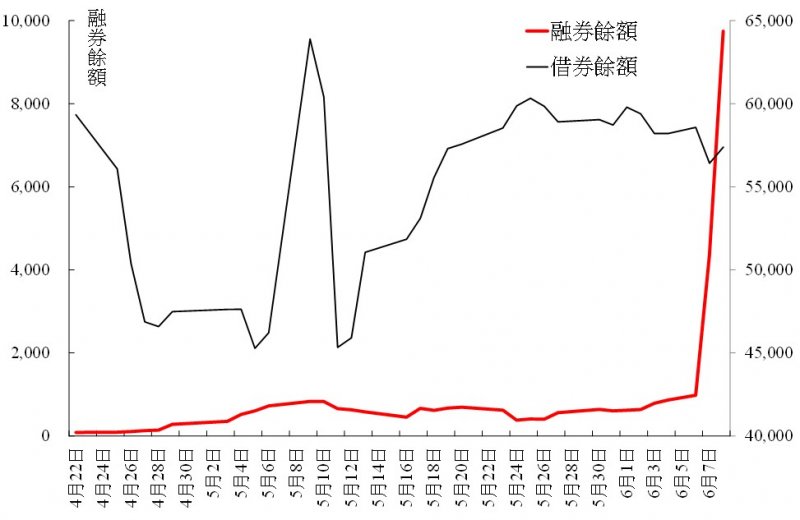 圖一中信金的融券餘額與借券餘額變化。（作者提供）