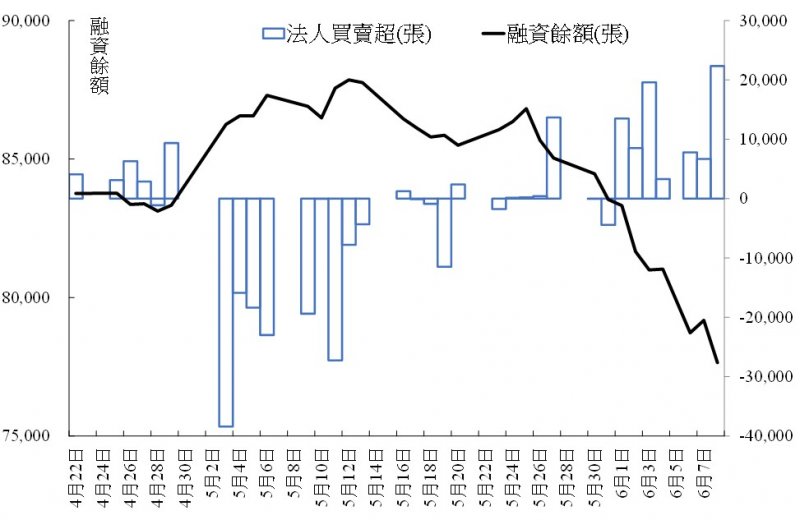 圖三中信金的三大法人買賣張數變化與融資餘額。（作者提供）