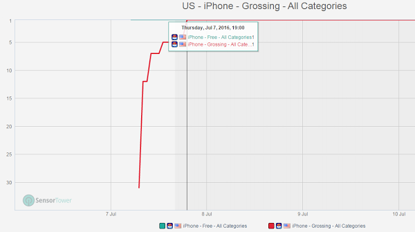 目前 Pokémon Go 在 App Store 中的營收排行第一。(圖/數位時代截圖自 Sensor Tower。) 目前 Pokémon Go 在 App Store 中的營收排行第一。(圖/數位時代截圖自 Sensor Tower。)