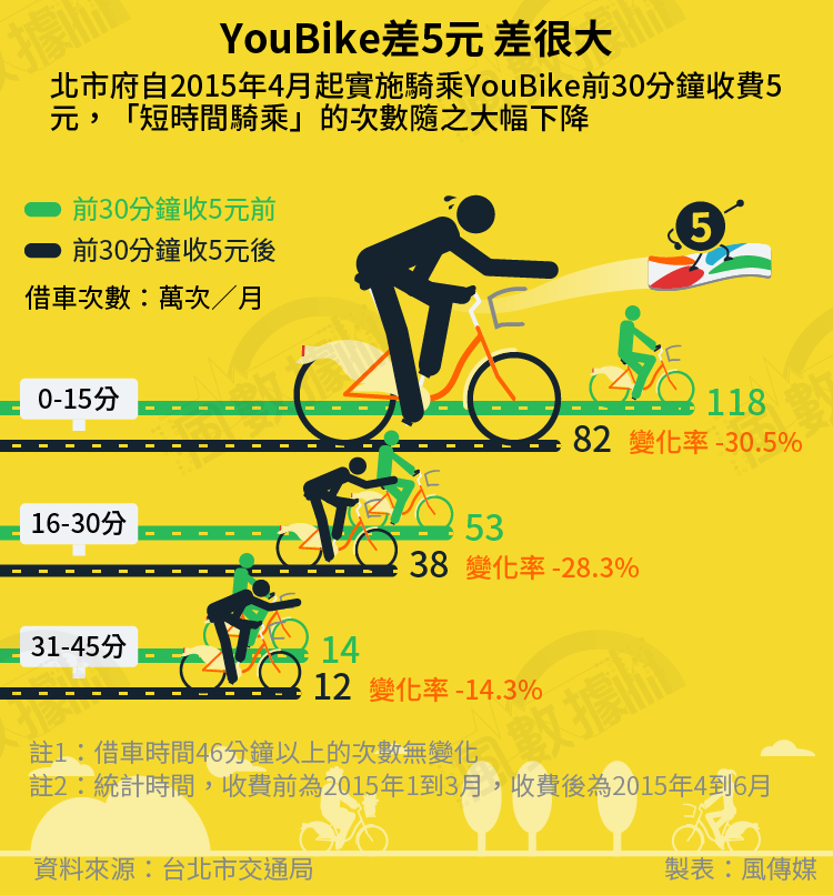20160717-SMG0034-S01AC-Youbike-風數據/YouBike專題-YouBike差5元差很大-切割圖-01 20160717-SMG0034-S01AC-Youbike-風數據/YouBike專題-YouBike差5元差很大-切割圖-01