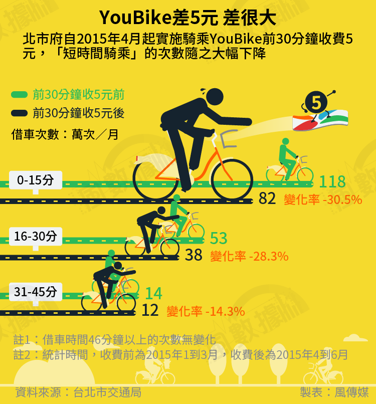 20160717-SMG0034-S01AC-Youbike-風數據／YouBike專題-YouＢike差5元差很大-切割圖-01