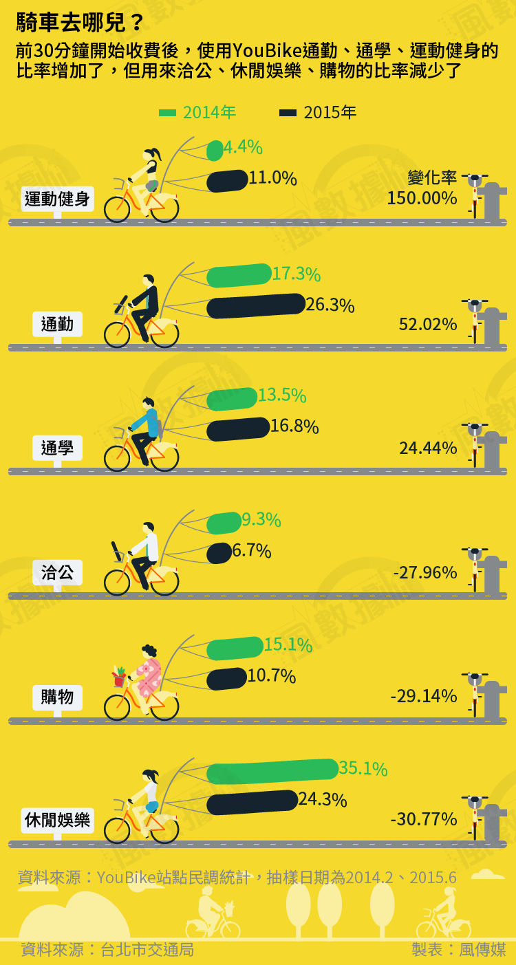 20160717-SMG0034-S01AC-風數據／YouBike專題-騎車去哪兒-切割圖-03