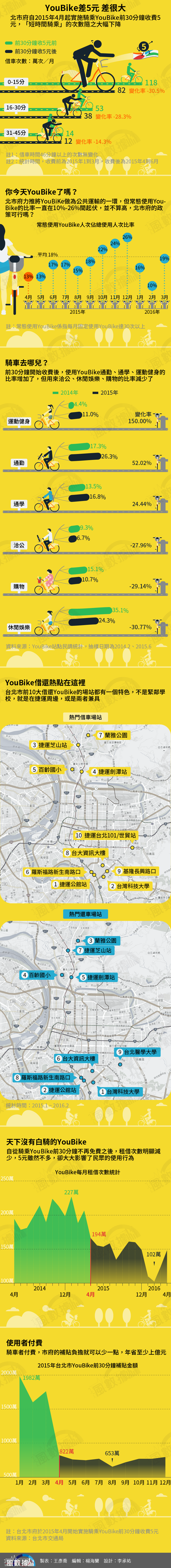 20160717-SMG0034-S01A-風數據/YouBike專題-YouBike差5元差很大-全圖-01 20160717-SMG0034-S01A-風數據/YouBike專題-YouBike差5元差很大-全圖-01