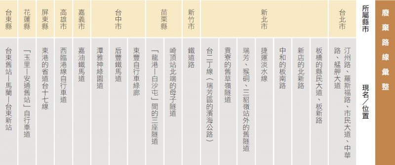 廢棄路線彙整 廢棄路線彙整