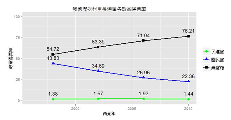附圖、我國近四次村里長選舉各政黨得票率。資料來源:中央選舉委員會、政大選舉研究中心歷屆 公職人員選舉資料庫。圖為王宏恩自繪,發表於其論文《初探我國村里長選舉中的政黨效應》一文 附圖、我國近四次村里長選舉各政黨得票率。資料來源:中央選舉委員會、政大選舉研究中心歷屆 公職人員選舉資料庫。圖為王宏恩自繪,發表於其論文《初探我國村里長選舉中的政黨效應》一文