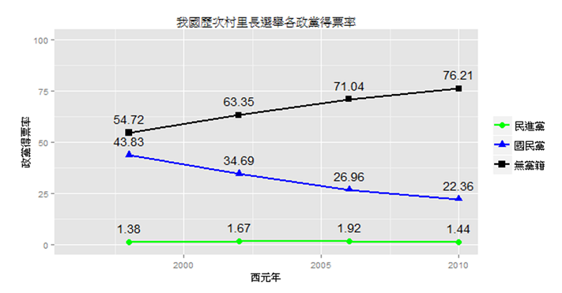 附圖、我國近四次村里長選舉各政黨得票率。資料來源：中央選舉委員會、政大選舉研究中心歷屆 公職人員選舉資料庫。圖為王宏恩自繪，發表於其論文《初探我國村里長選舉中的政黨效應》一文