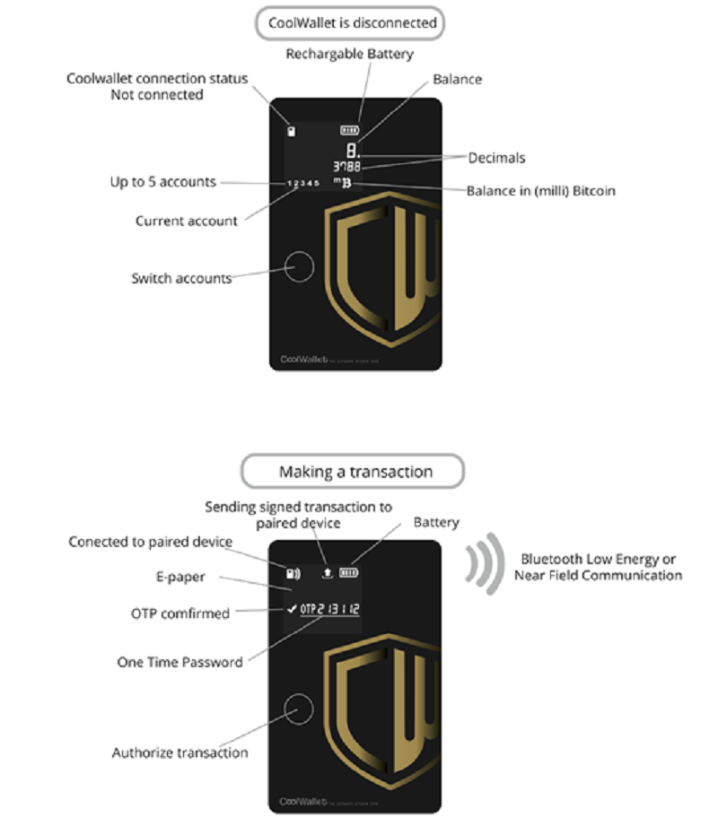 CoolWallet，讓用戶能直接離線控制比特幣密鑰的安全。（作者提供）