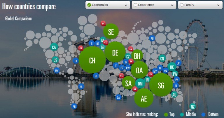 圖說:單就經濟項目,各國呈現的排名 (圖片來源:Expatexplorer.hsbc) 圖說:單就經濟項目,各國呈現的排名 (圖片來源:Expatexplorer.hsbc)
