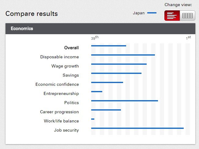 圖說：日本在經濟類別各項目的名次 (圖片來源：Expatexplorer.hsbc)