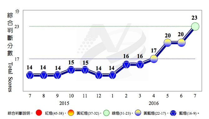 國發會今(26)日公布7月景氣燈號,由於機械及電機設備進口表現佳,綜合判斷分數增至23分,也讓燈號亮出17個月來首見的綠燈。(取自國發會) 國發會今(26)日公布7月景氣燈號,由於機械及電機設備進口表現佳,綜合判斷分數增至23分,也讓燈號亮出17個月來首見的綠燈。(取自國發會)