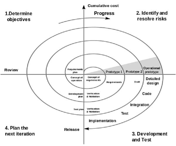 Spiral Model for Evolutionary Acquisition。（來源：Wikipedia）