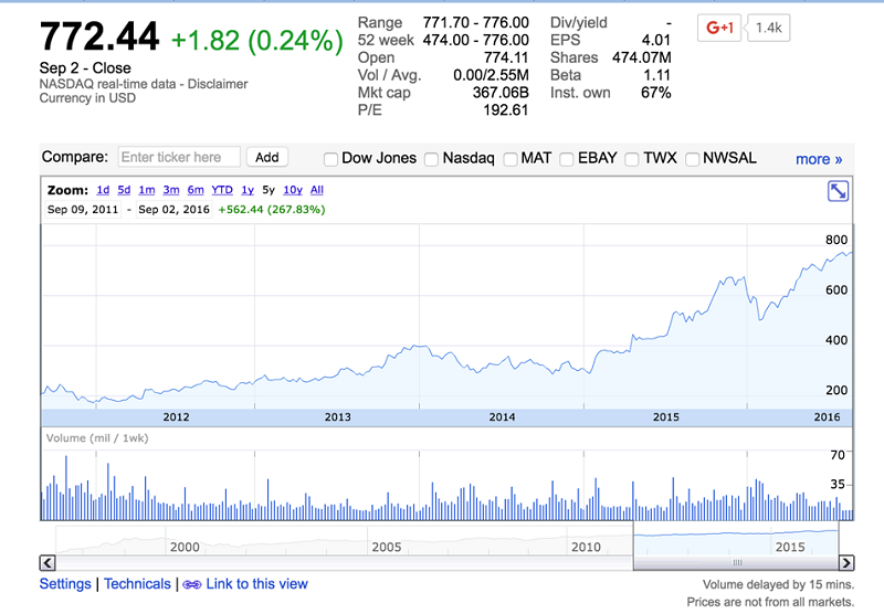 亞馬遜進五年股票走勢(擷取自Google Finance) 亞馬遜進五年股票走勢(擷取自Google Finance)