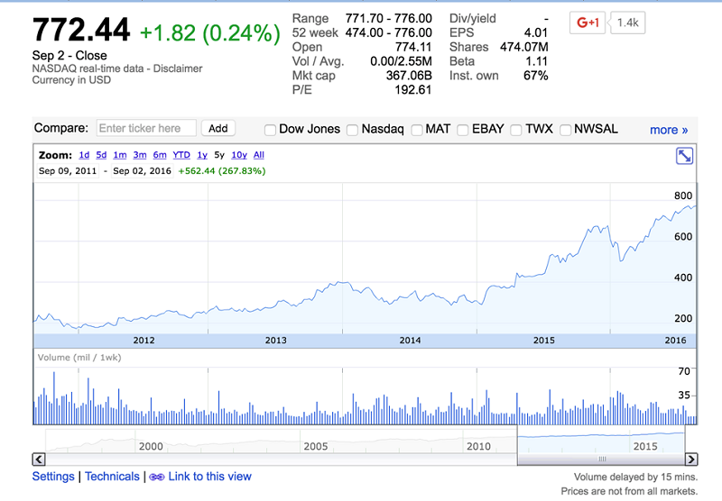 亞馬遜進五年股票走勢（擷取自Google Finance）