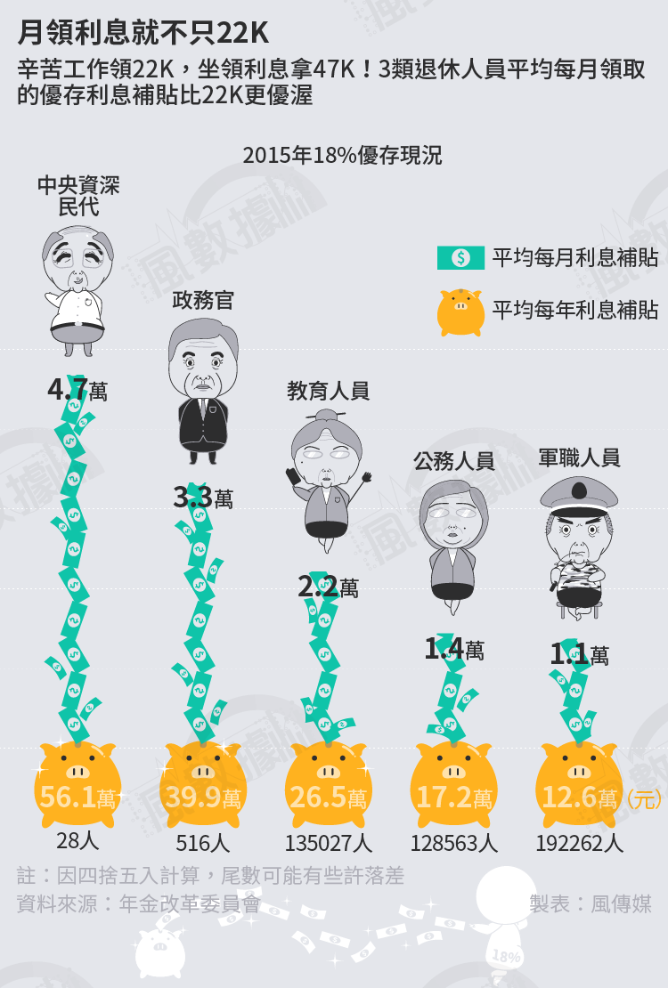 20160828-SMG0034-S01B-風數據／18趴、18%優存專題，月領利息就不只22K（軍公教月退，年金改革）切割圖2　