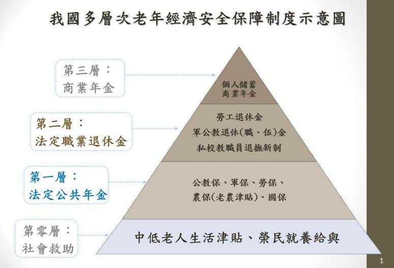 我國多層次老年機既安全保障制度示意圖。(圖/取自mulia觀點) 我國多層次老年機既安全保障制度示意圖。(圖/取自mulia觀點)