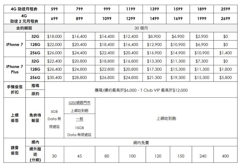 iPhone 7將在16日開賣,台灣首次進入首波開賣國家,圖為台灣之星資費方案。(台灣之星提供) iPhone 7將在16日開賣,台灣首次進入首波開賣國家,圖為台灣之星資費方案。(台灣之星提供)