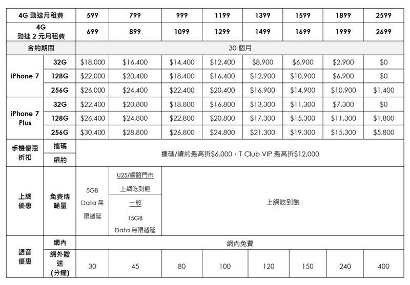 iPhone 7將在16日開賣，台灣首次進入首波開賣國家，圖為台灣之星資費方案。（台灣之星提供）