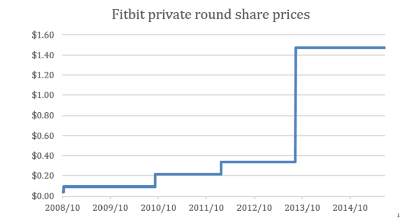 Fitbit歷年私募輪的股價變化。 Fitbit歷年私募輪的股價變化。