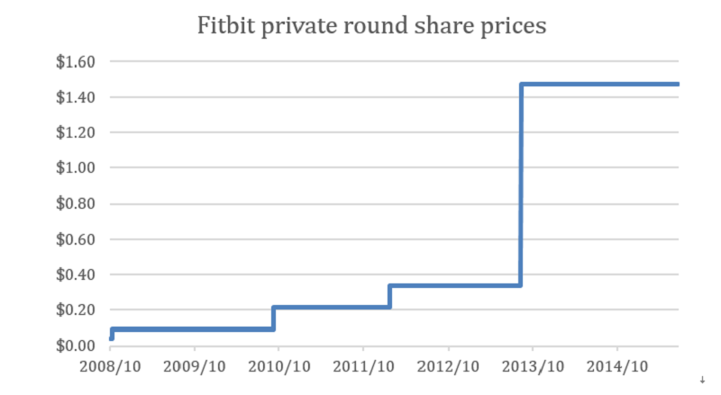 Fitbit歷年私募輪的股價變化。