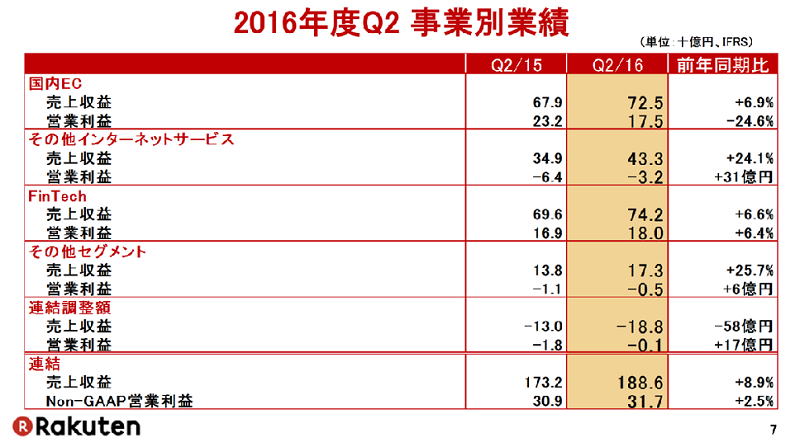 樂天2016年第二季的財報中，可以看到FinTech營收和營業利益都已經超越電子商務（國內ＥＣ）