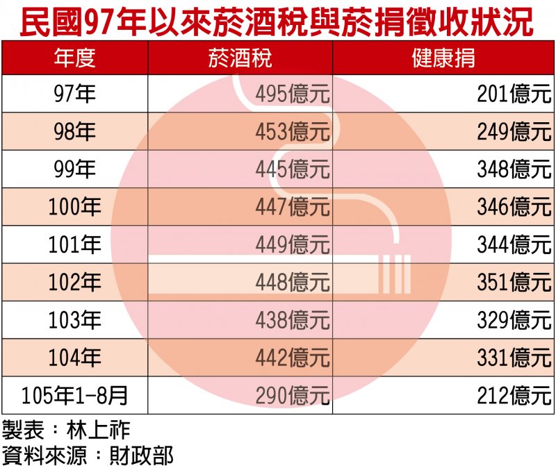 民國97年以來菸酒稅與菸捐徵收狀況.jpg 民國97年以來菸酒稅與菸捐徵收狀況.jpg