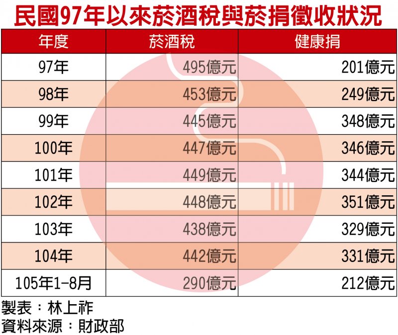 民國97年以來菸酒稅與菸捐徵收狀況.jpg