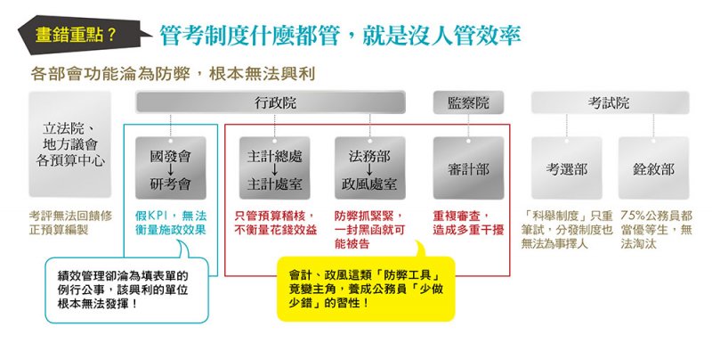 2016-09-27-管考制度圖-今周刊 2016-09-27-管考制度圖-今周刊