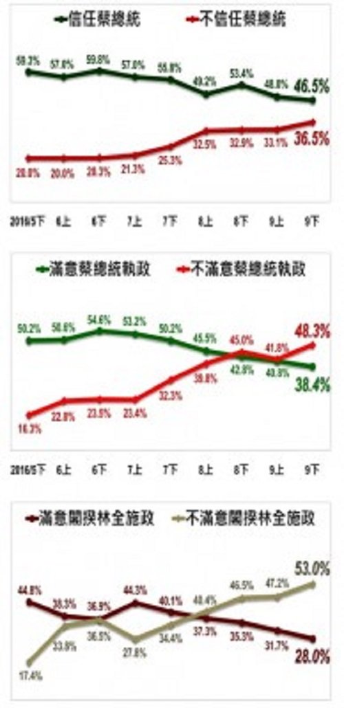 來源:台灣指標民調(九月) 來源:台灣指標民調(九月)